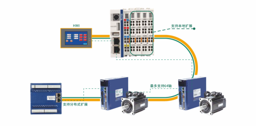 Profinet、EtherCAT和CAN open總線控制怎么樣了？